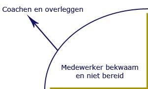 Coachen en overleggen: coachend leiderschap